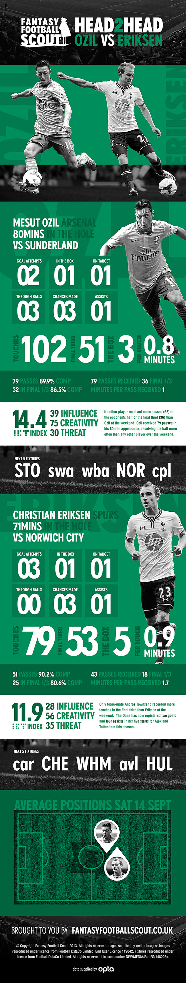 Infographic - Head to Head - Ozil vs Eriksen