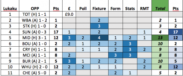 Lukaku