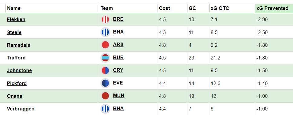 FPL Gameweek 10 Guide Picks Predicted XIs Team Reveals More