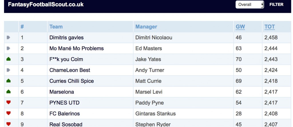 The Fantasy Football Scout Leagues Round-Up
