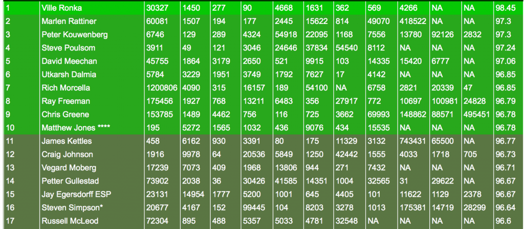 Top 5 Career Hall of Fame Analysis – Gameweek 22