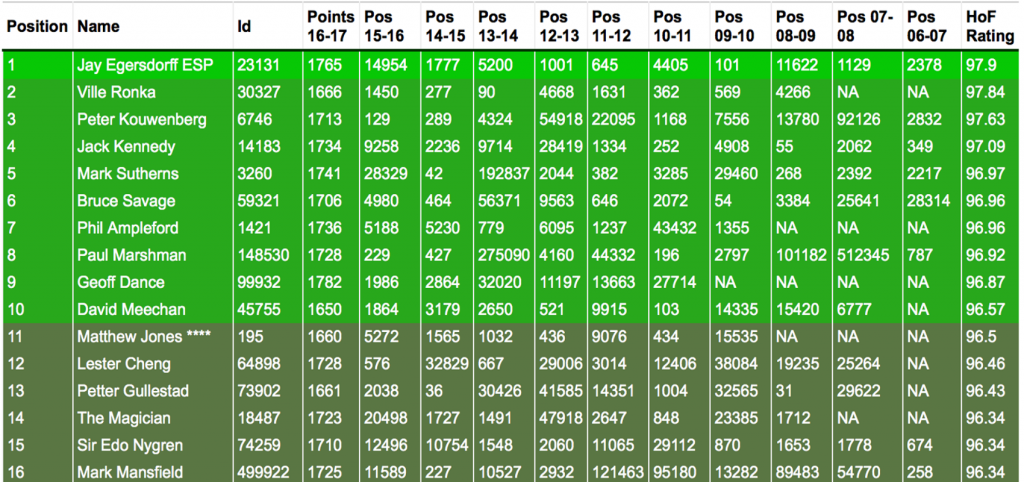 Hall of Fame Analysis – Part Two