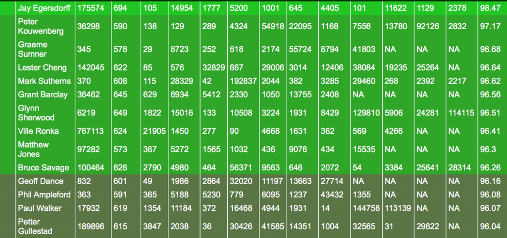 Top 5 Career Hall of Fame – Gameweek 19 Review