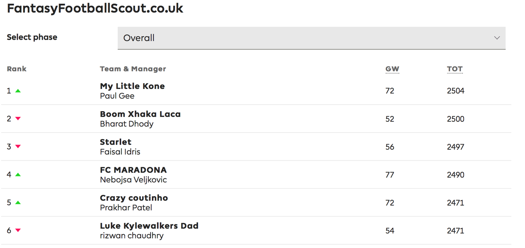 Fantasy Football Scout Leagues Round Up Best FPL Tips, Advice, Team
