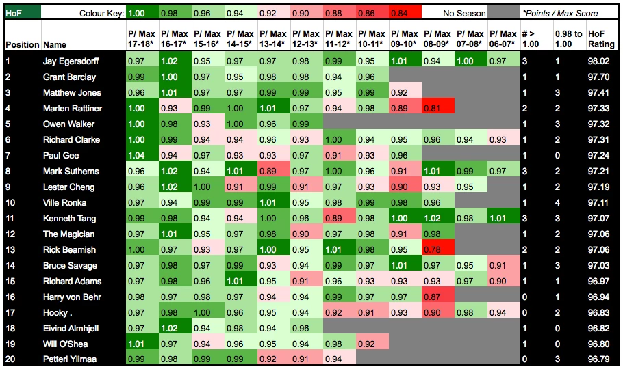 https://cdn.fantasyfootballscout.co.uk/wp-content/uploads/2018/09/HoF-top20_HoF - 