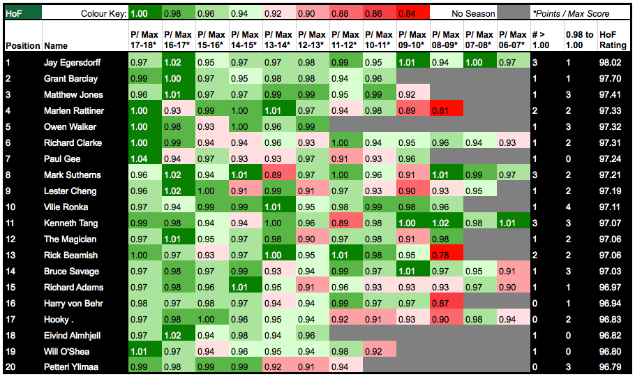 Fixture difficulty matrix: Championship, 2017/18