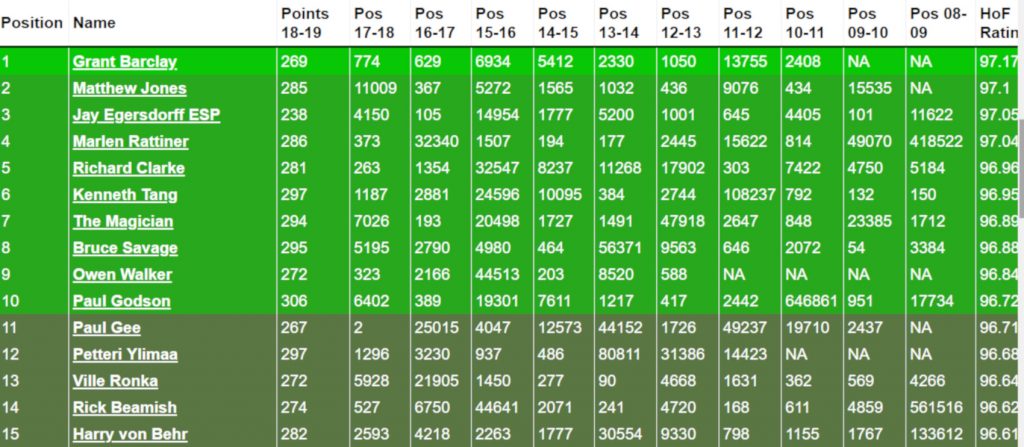 The Most Successful FPL Managers