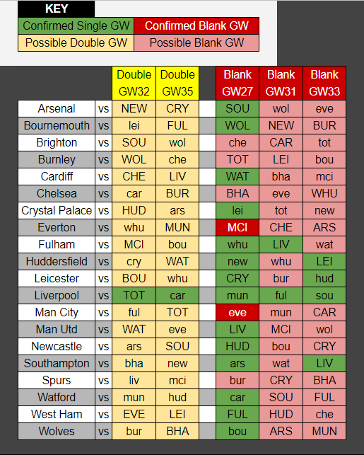 Chips and transfer strategies to navigate the FPL Blank and Double ...