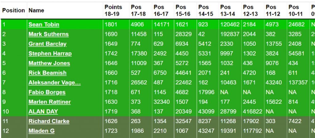 Live Hall of Fame update: leader Sean Tobin up to seventh in the world