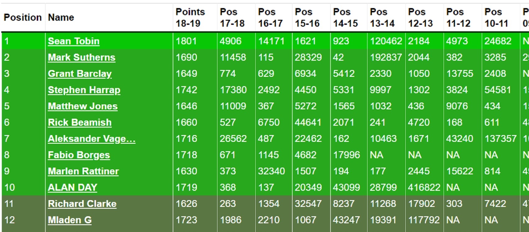 Live Hall of Fame update: leader Sean Tobin up to seventh in the world