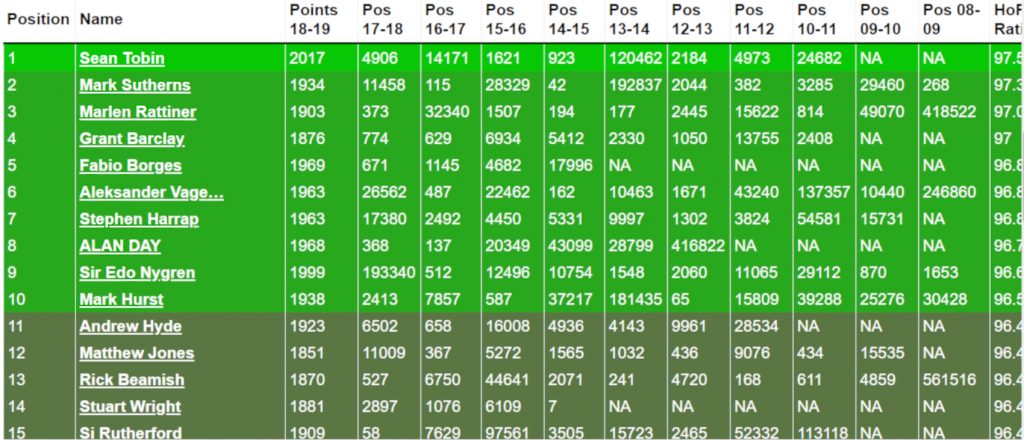 Live Hall of Fame update: Sean Tobin leads the way from Mark Sutherns