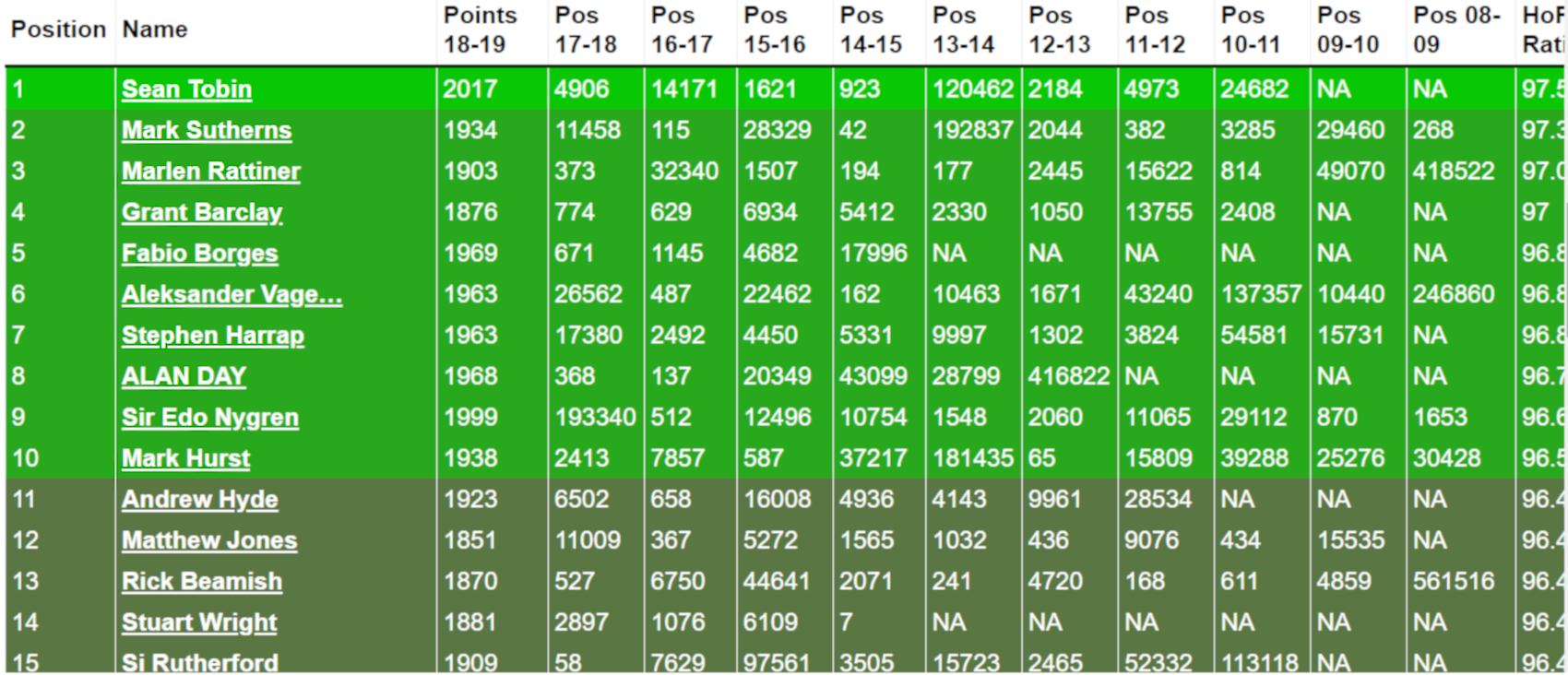 Live Hall of Fame update: Sean Tobin leads the way from Mark Sutherns