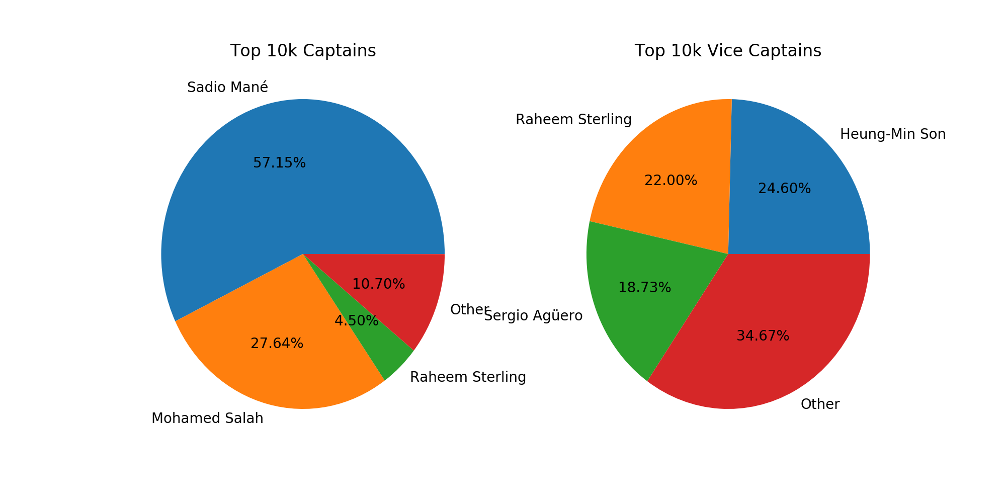 Top 10k FPL managers reap rewards as Triple Captain chip comes to the ...