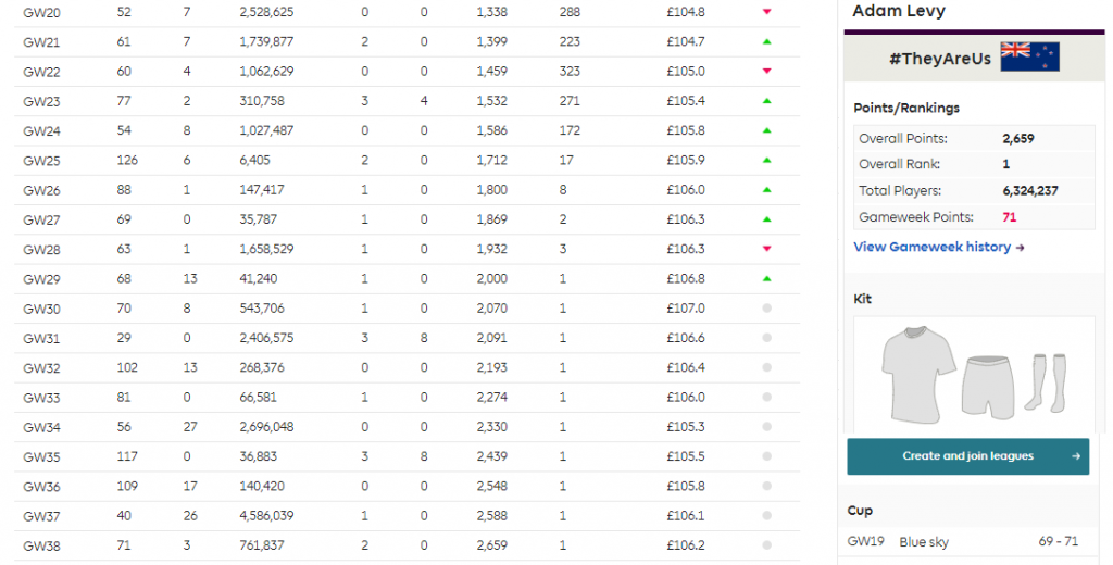 FPL champion Adam Levy reveals his approach to transfers, chips and captains