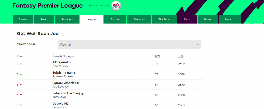 Fantasy Football Scout league round-up