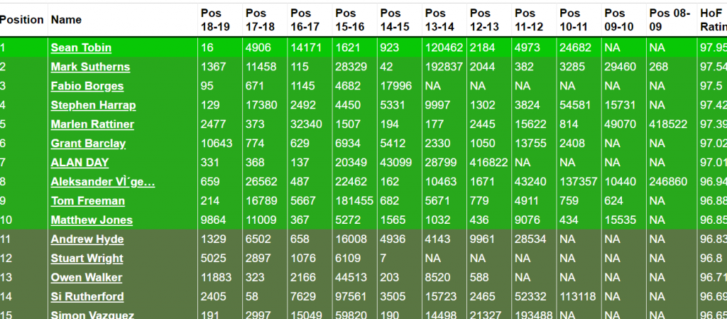 Career Hall of Fame update: Sean Tobin leads Mark Sutherns at the top