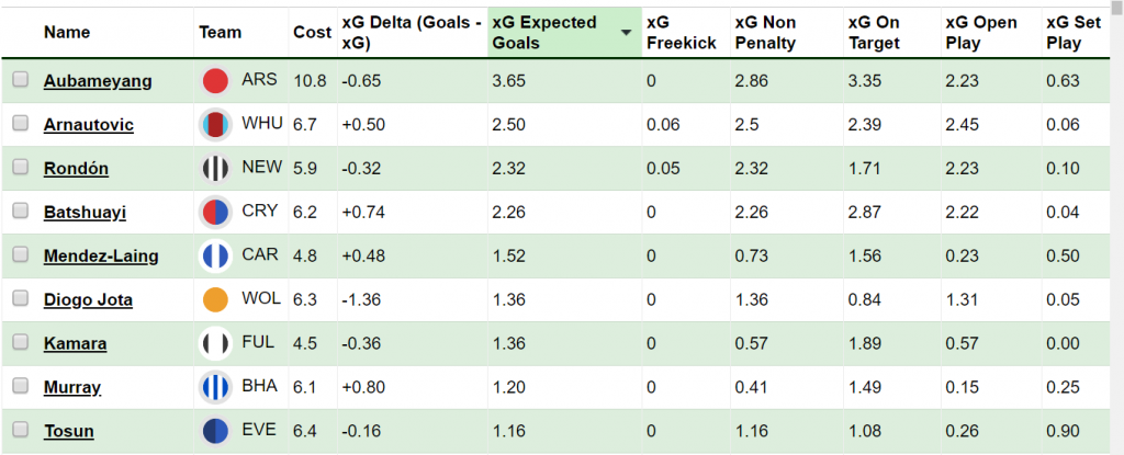 A Fantasy manager’s guide to expected goals (xG)