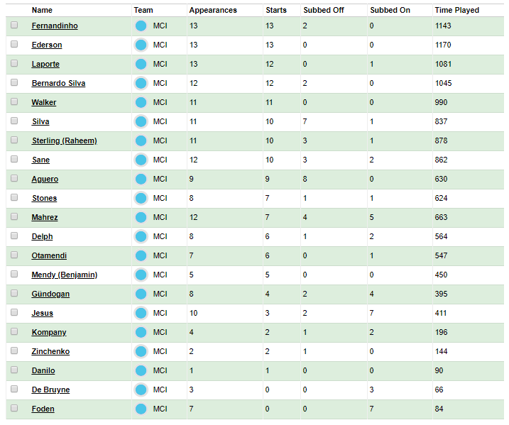 How Much Rotation Can Fpl Managers Expect From Clubs Involved In