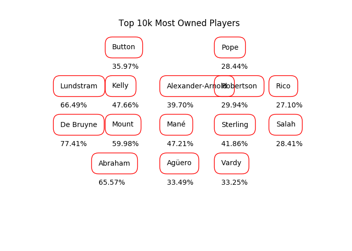 De Bruyne The Top 10k Favourite For Gameweek 10 Captaincy