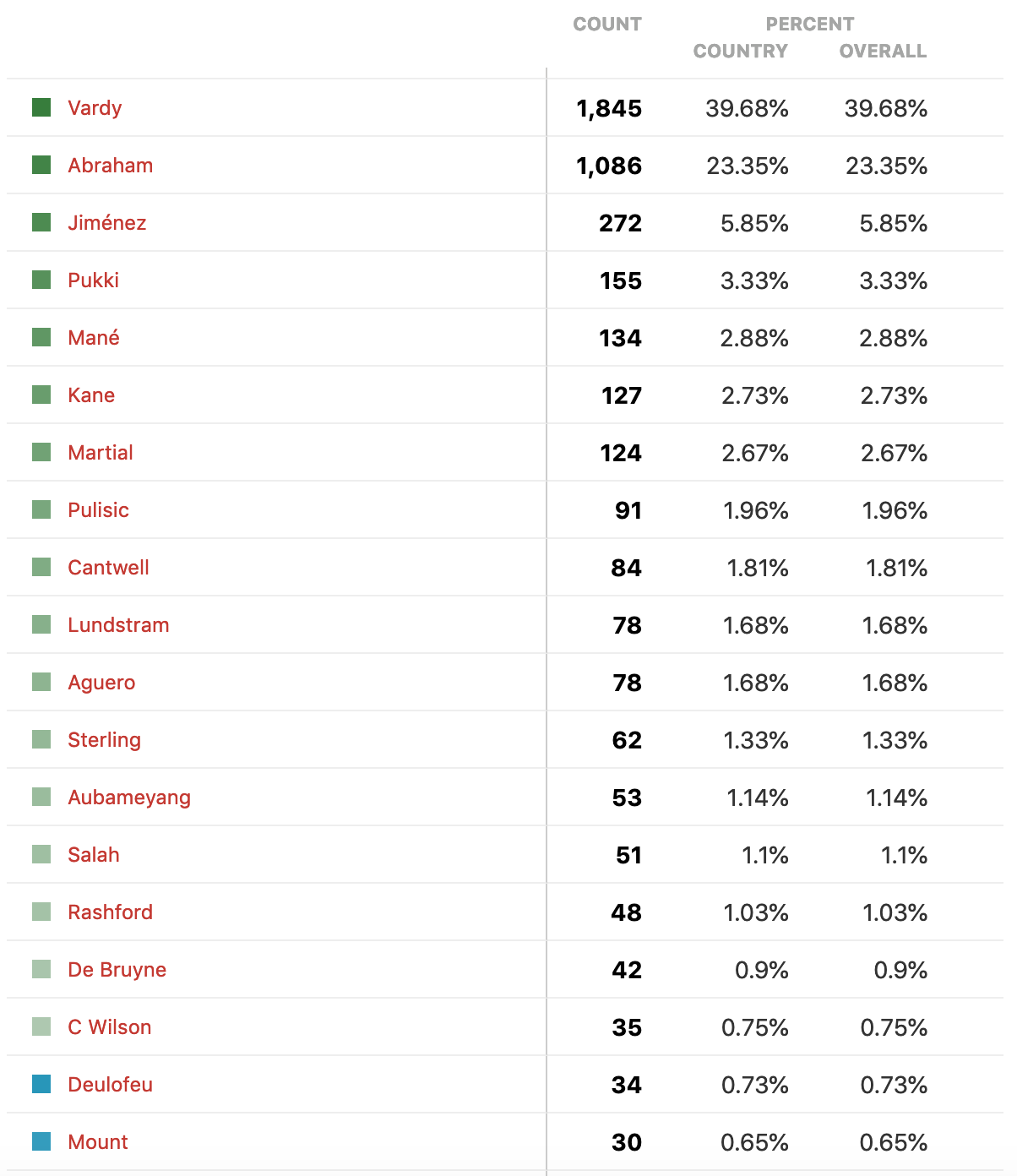 Who is the best FPL captain for Gameweek 12? Best FPL Tips, Advice