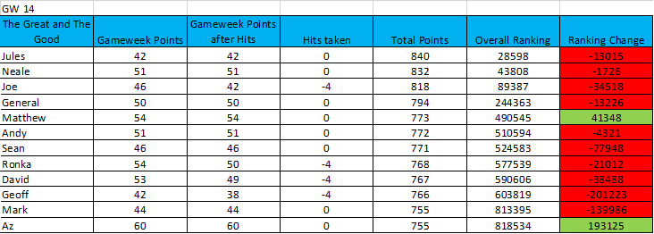 learning-from-the-great-and-the-good-19-20-gameweek-14