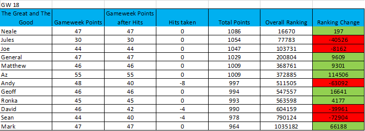 learning-from-the-great-and-the-good-19-20-gameweek-18