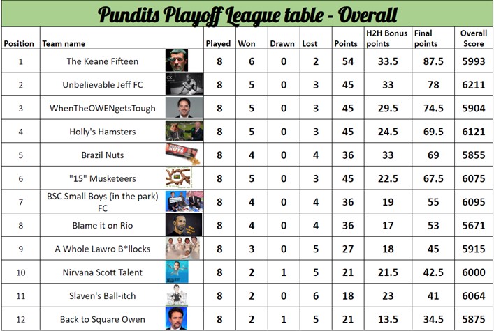 pundits-playoff-mw8-results 1