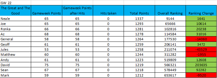 learning-from-the-great-and-the-good-19-20-gameweek-22 1