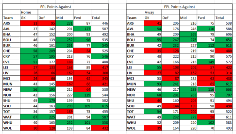 FPL Fantasy Points Against - Gameweek 28-31 Special 10