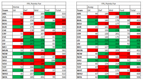 FPL Fantasy Points Against - Gameweek 28-31 Special 11