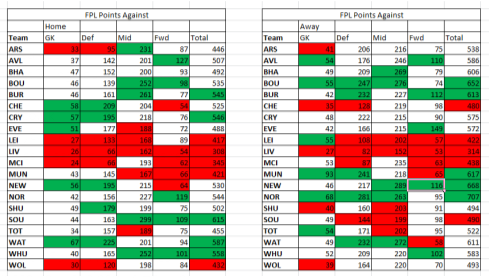 FPL Fantasy Points Against - Gameweek 28-31 Special 2