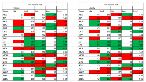 FPL Fantasy Points Against - Gameweek 28-31 Special 3