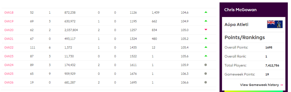 An interview with Fantasy Premier League world number one Chris McGowan