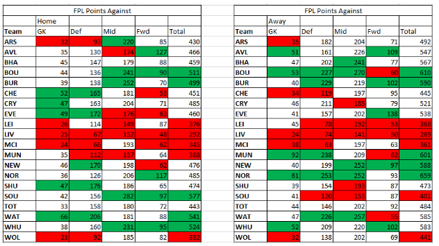 Using Fantasy Points Against to excel in FPL 2