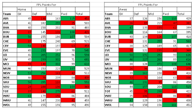 Using Fantasy Points Against to excel in FPL 3