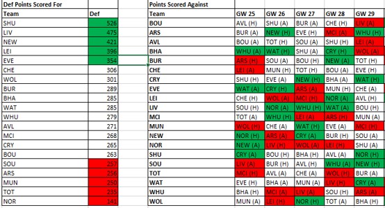 Using Fantasy Points Against to excel in FPL - Part 2 4