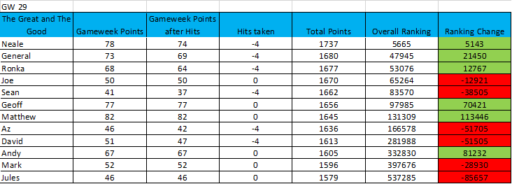 learning-from-the-great-and-the-good-19-20-gameweek-29