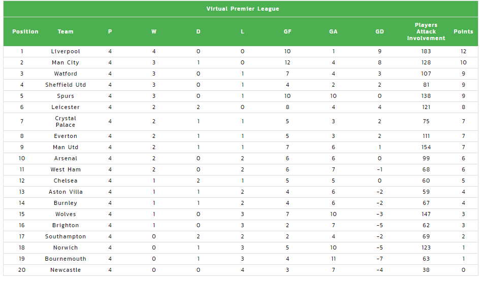 Norwich and Man City set for fixture swings as Gameweek 5 of Virtual ...