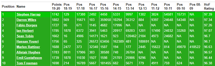 Live Hall of Fame update: Stephen Harrap top and well set for eighth ...