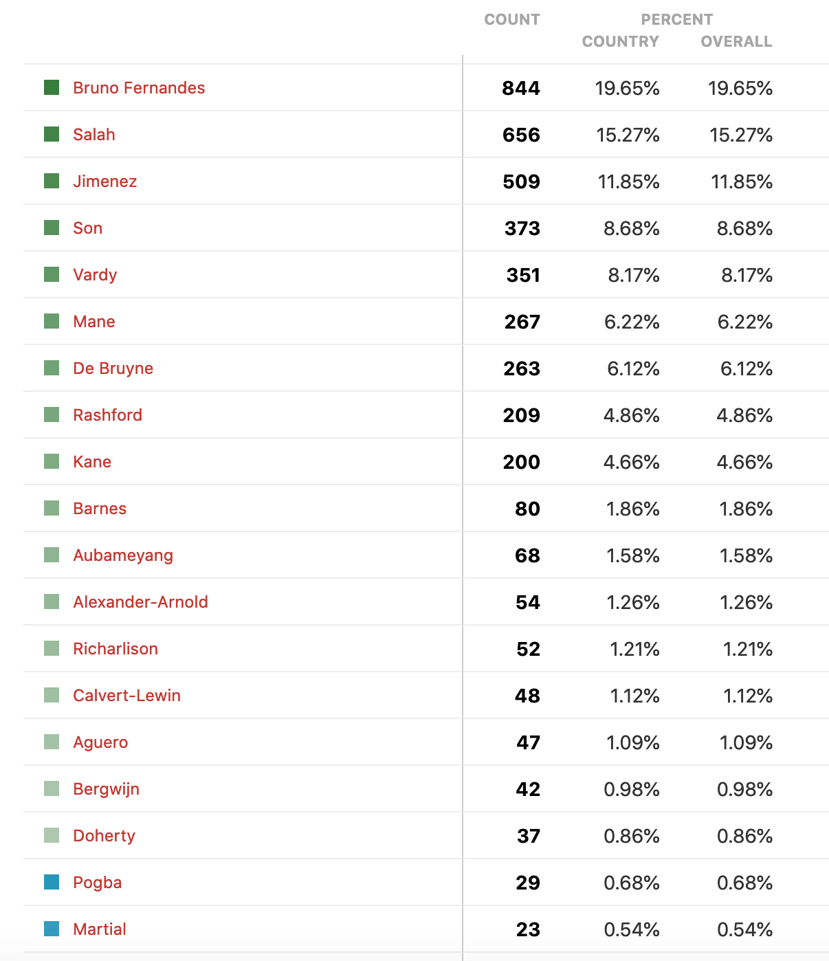 Who are the best captain options for FPL Gameweek 31+? Best FPL Tips, Advice, Team News, Picks