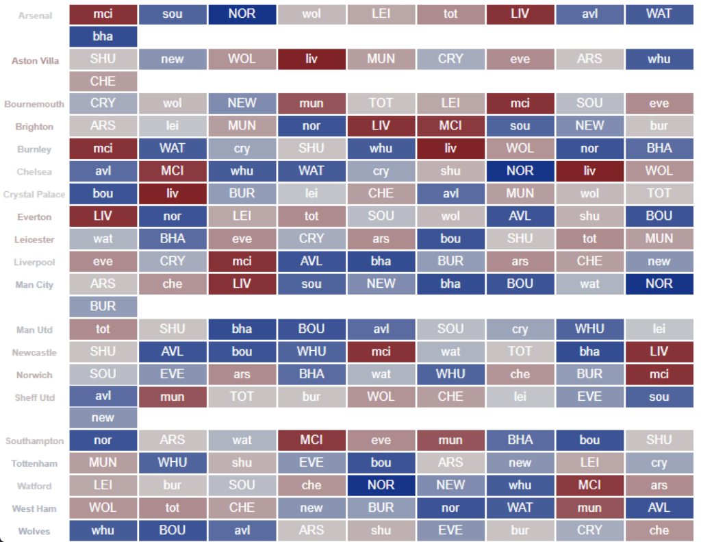 Which teams have the best fixtures in the first six Gameweeks of 2020/21? -  Best FPL Tips, Advice, Team News, Picks, and Statistics from Fantasy  Football Scout