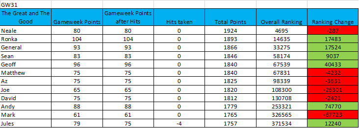 learning-from-the-great-and-the-good-19-20-gameweek-31