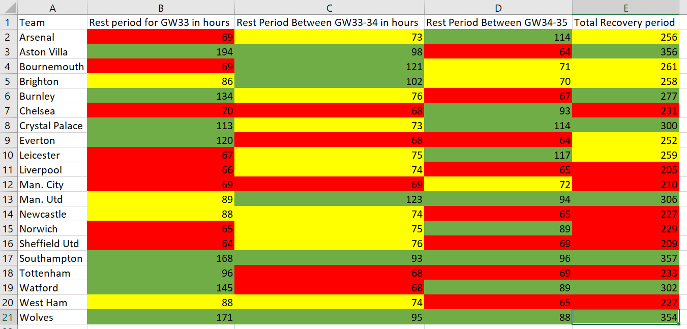 Analysing the recovery period between matches and its impact on FPL ...