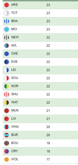 How many substitutions can Premier League teams make this season and how do  the intervals work?