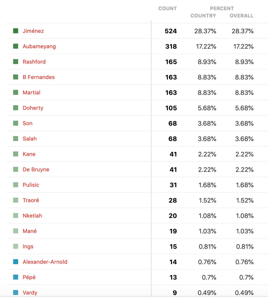 Who are the best FPL captain options for Gameweek 32+?