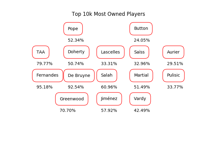 Predicted points from Fantasy Football hub this week. Useful tool for FPL.  Only Bruno is above 6 predicted points this week. All probabilities and  averages and assuming 90 mins, etc of course. 