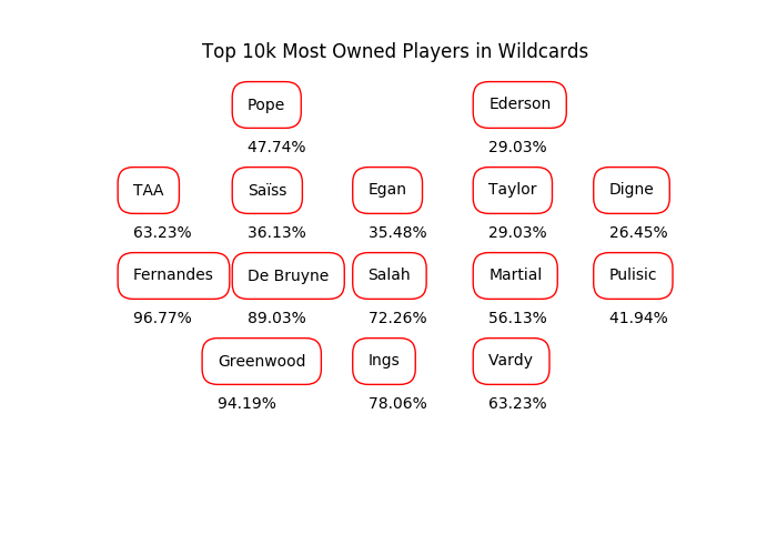 Predicted points from Fantasy Football hub this week. Useful tool for FPL.  Only Bruno is above 6 predicted points this week. All probabilities and  averages and assuming 90 mins, etc of course. 