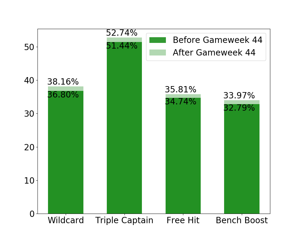 Predicted points from Fantasy Football hub this week. Useful tool for FPL.  Only Bruno is above 6 predicted points this week. All probabilities and  averages and assuming 90 mins, etc of course. 