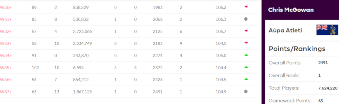An interview with Fantasy Premier League world number one Chris McGowan 1