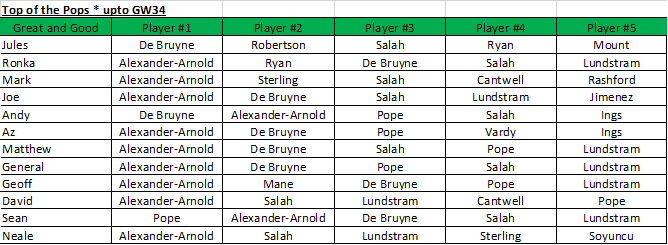 learning-from-the-great-and-the-good-19-20-gameweek-35 1